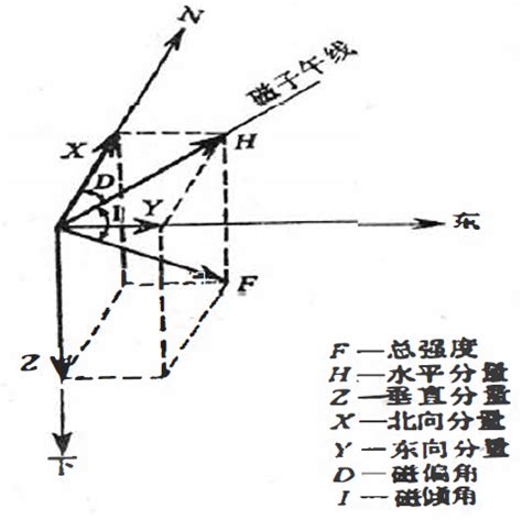 地磁水平分量|地磁场